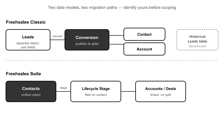 Freshsales Classic vs. Freshsales Suite- Know Which Data Model Yo