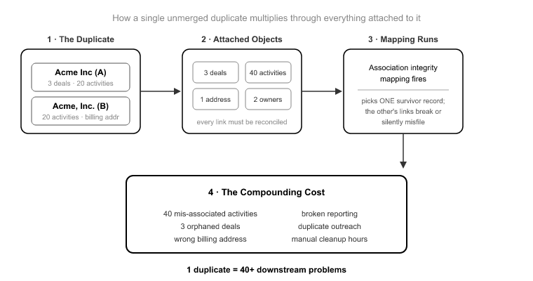 The Compounding Cost- Why One Duplicate Becomes Forty Problems