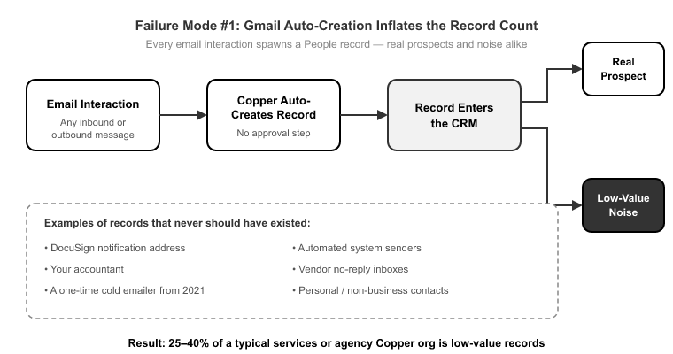 What Actually Breaks in a Copper-to-HubSpot Migration