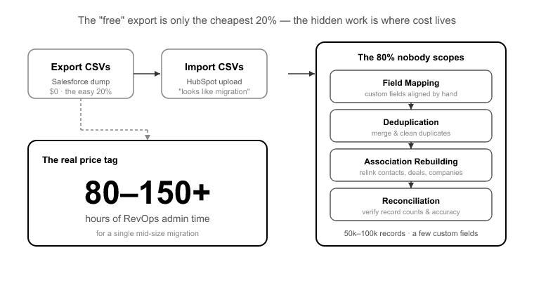 What DIY Migration Actually Costs (Beyond the alt=