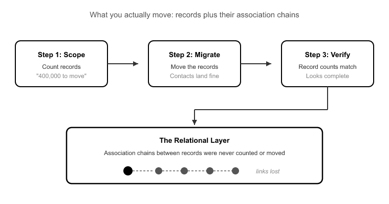 Why CRM Migrations Lose Data at the Relational Layer, Not the Rec