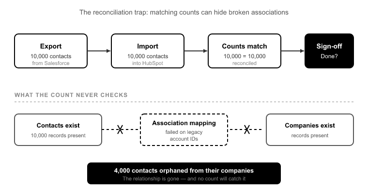 Why -the record counts match- is not a go-live signal
