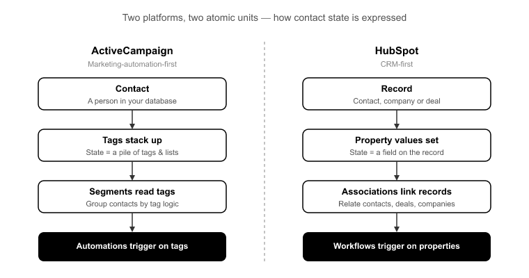 Why ActiveCampaign and HubSpot Dont Share a Data Model