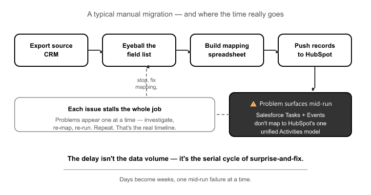 Why Migrations Actually Take Weeks (Its Not the Data