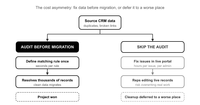 Why the CRM data audit before migration is where projects are won