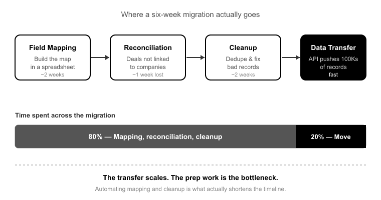 Why the data transfer is the fastest part of your migration