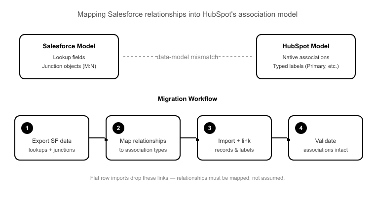 CRM Data Migration Best Practices for Preserving Associations
