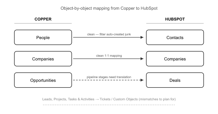 How Coppers Data Model Maps to HubSpot