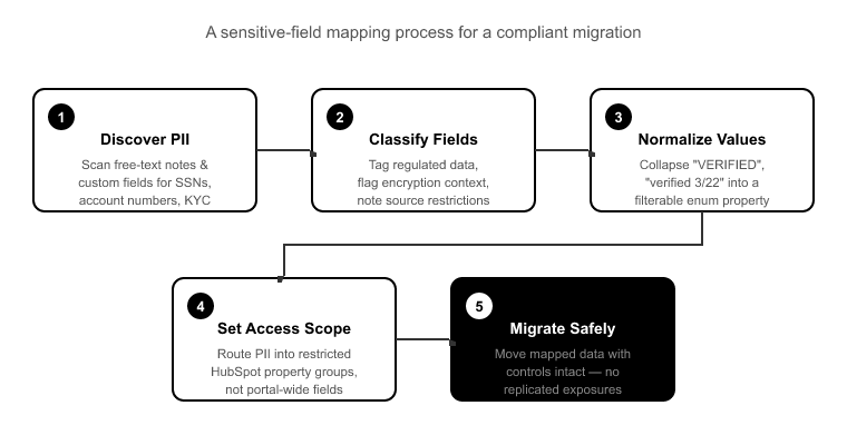 Mapping Sensitive Fields Before They Move