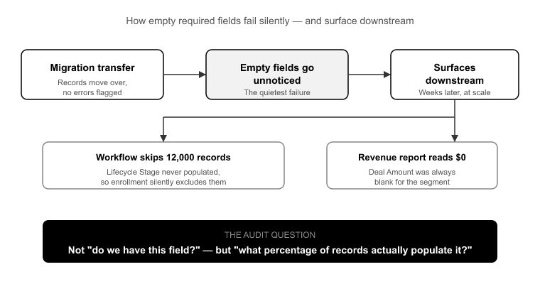 Record completeness- what -empty- actually costs you