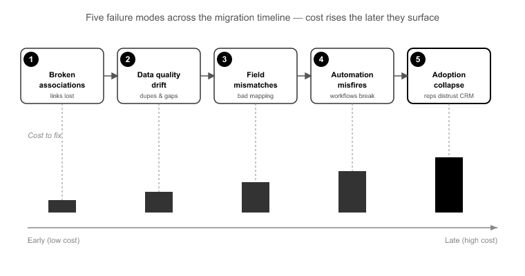 The Five Failure Modes That Generate Hidden Costs