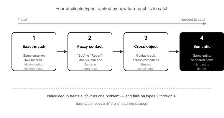 The Four Duplicate Types That Actually Cause Damage