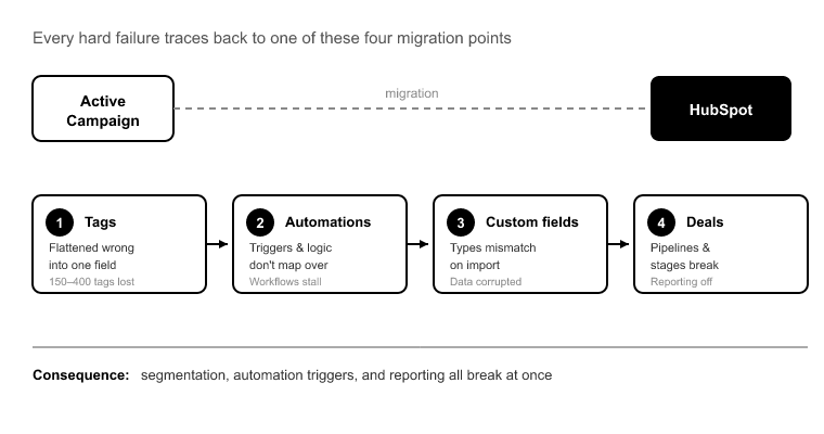 The Four Things That Actually Break in an ActiveCampaign to HubSp