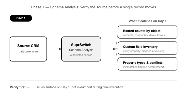 Verify before you move- what schema analysis catches on Day 1