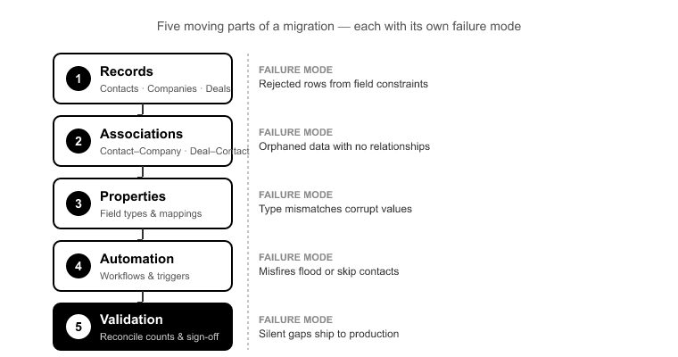 What CRM Migration Actually Involves
