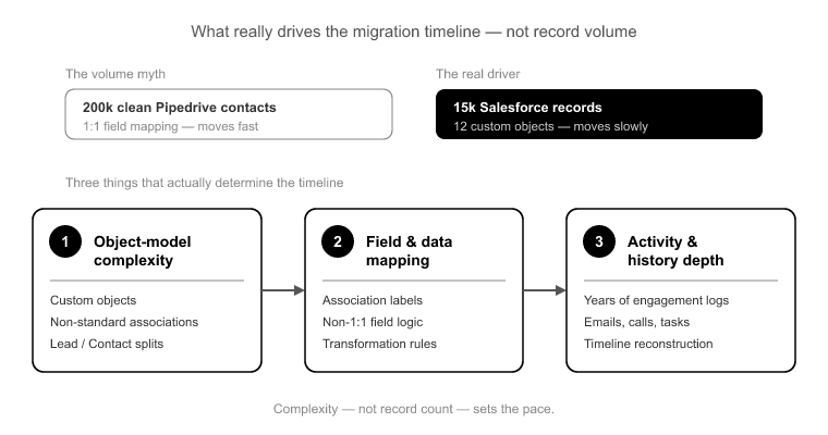 What actually determines your CRM migration timeline