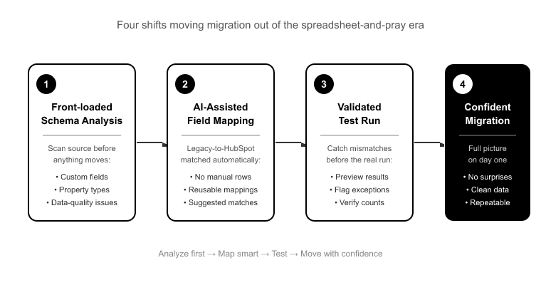 Whats Changing- The Shifts Reshaping the Future of CRM Migration