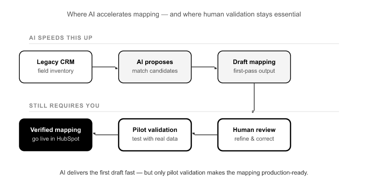 Automated Field Matching — What It Solves and What It Doesnt