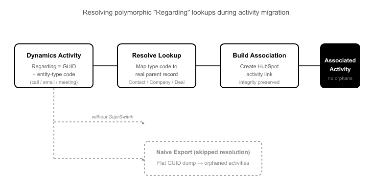 Handling the Hard Relationships- Polymorphic Lookups and N-N Enti