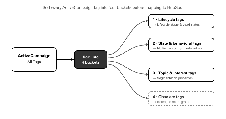 How to Map ActiveCampaign Tags Into HubSpot