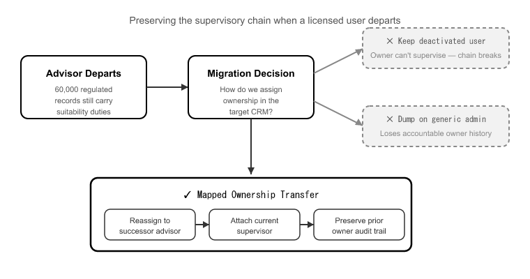 Ownership Transfer for Regulated Records