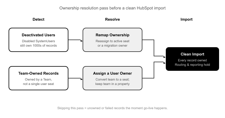 Resolving Ownership- Deactivated Users and Team-Owned Records
