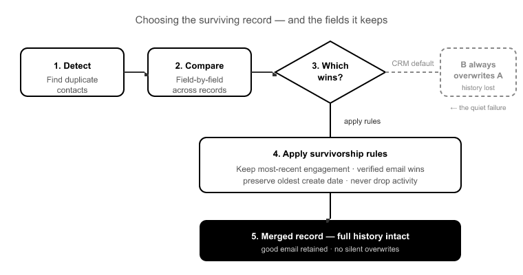 Survivorship Rules- Deciding Which Record Wins
