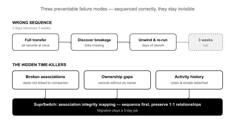 The hidden time-killers- associations, ownership gaps, and activi