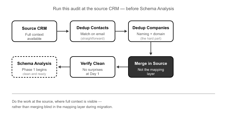 The Pre-Migration Data Audit- What to Check Before Phase 1