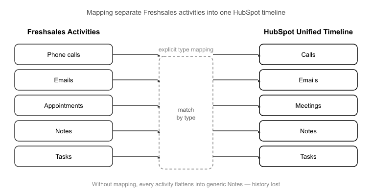 Translating Freshsales Activities into HubSpots Unified Timeline
