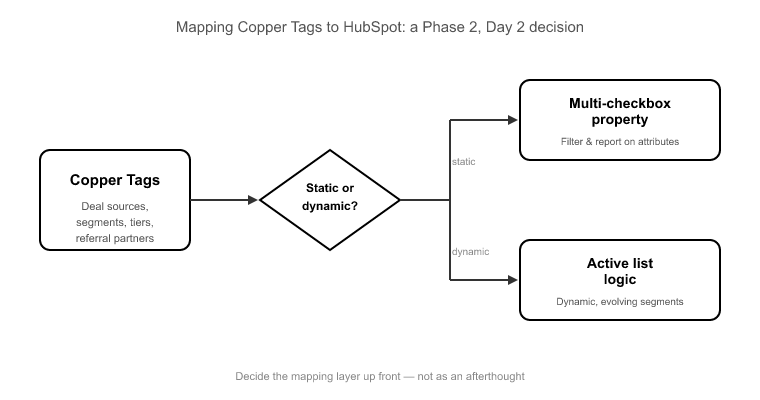 Translating Tags and Custom Fields Without Losing Segmentation