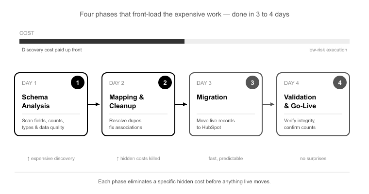 How SuprSwitchs Four Phases Move the Cost to the Front