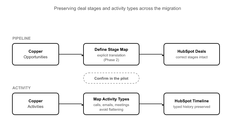 Migrating Pipelines and Activity History Intact