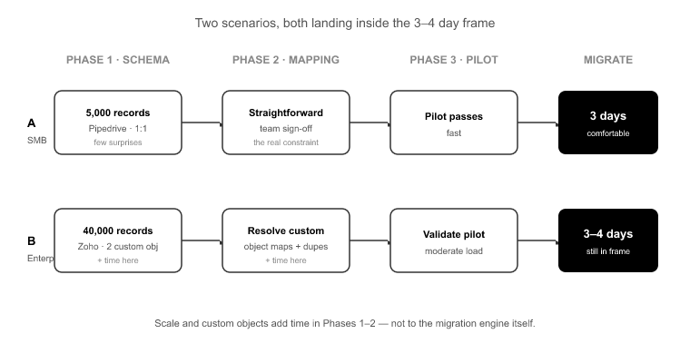 Migration timeline by scenario- SMB to enterprise