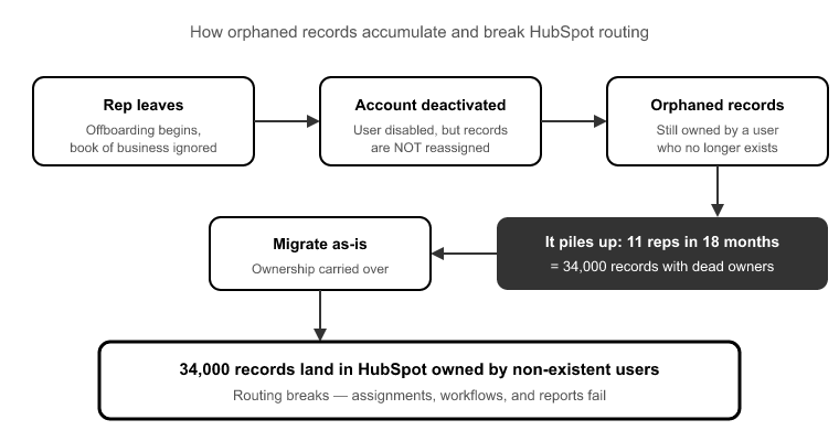 Ownership gaps and the deactivated-user problem