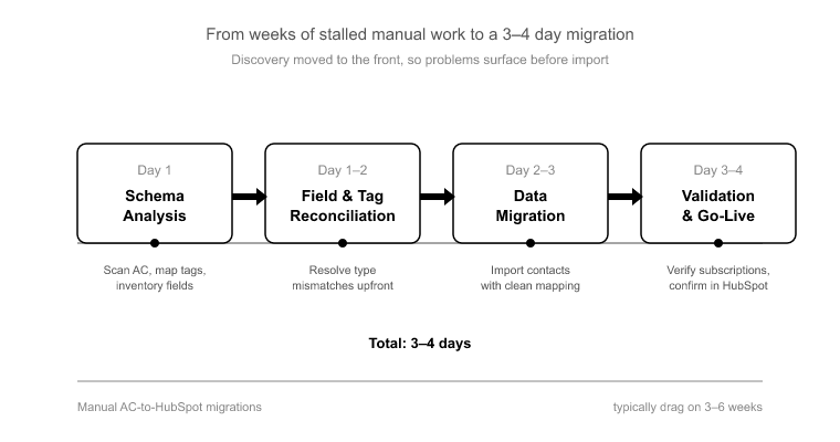 The Four-Phase SuprSwitch Migration Timeline