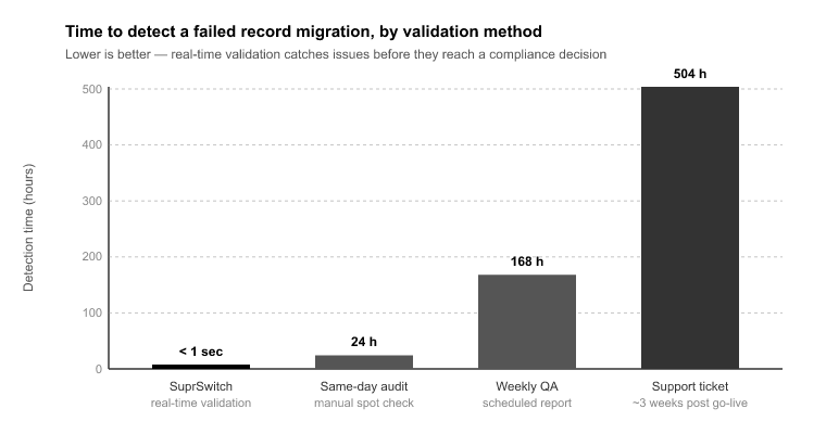 Validating Before Go-Live- Why Real-Time Record Validation Matter