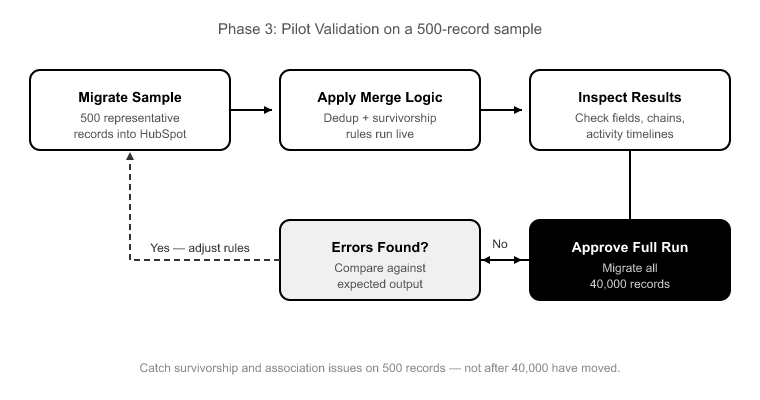 Validating the Merge Before You Trust It