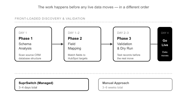 What -Managed- Actually Buys You — A 4-Phase Walkthrough