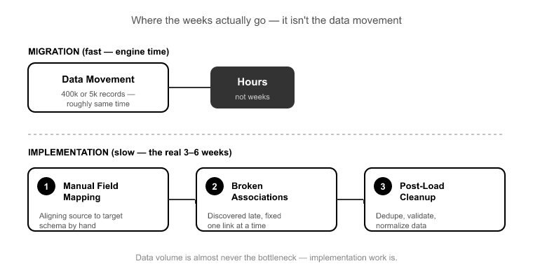 Why Confusing CRM Migration vs Implementation Wrecks Your Timelin