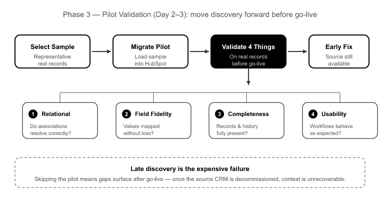 Why Pilot Validation Is the Step Most Migrations Skip